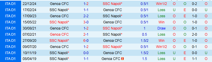 Nhận định, Soi kèo Napoli vs Genoa 1h45 ngày 12/5: Tiến gần tới ngôi vương - Ảnh 4