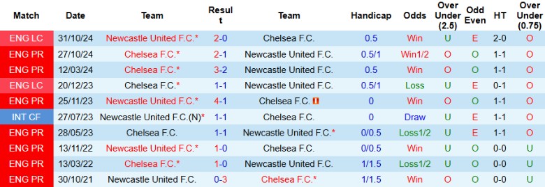 Nhận định, Soi kèo Newcastle vs Chelsea, 18h00 ngày 11/5: Một mất một còn - Ảnh 1