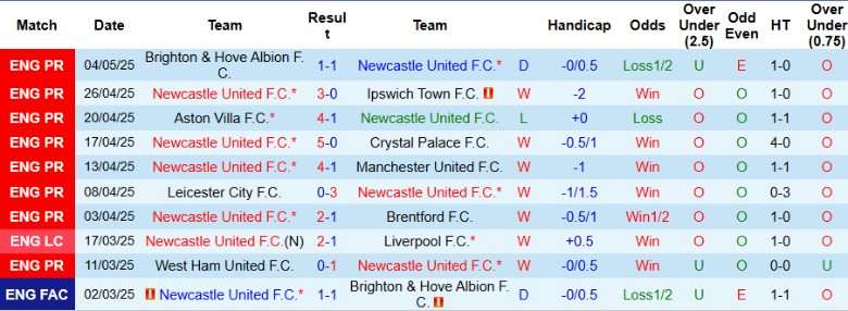Nhận định, Soi kèo Newcastle vs Chelsea, 18h00 ngày 11/5: Một mất một còn - Ảnh 2
