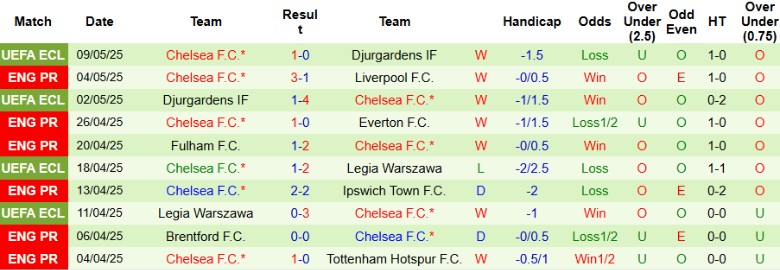 Nhận định, Soi kèo Newcastle vs Chelsea, 18h00 ngày 11/5: Một mất một còn - Ảnh 3