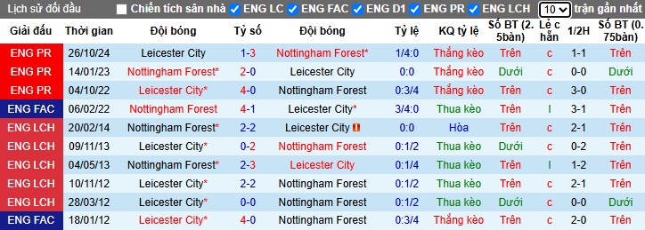 Nhận định, Soi kèo Nottingham vs Leicester City, 20h15 ngày 11/05: Chiến thắng nghẹt thở - Ảnh 1