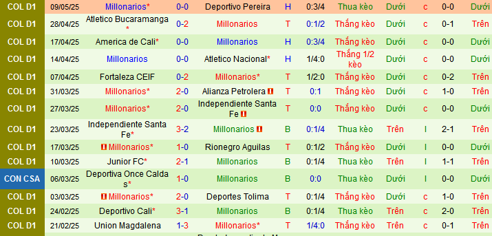 Nhận định, Soi kèo Once Caldas vs Millonarios 8h20 ngày 12/5: Cách biệt nhỏ nhoi - Ảnh 2