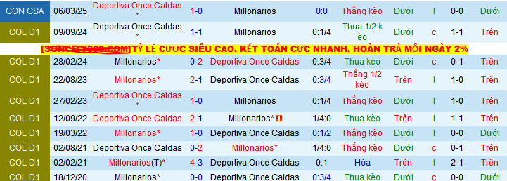 Nhận định, Soi kèo Once Caldas vs Millonarios 8h20 ngày 12/5: Cách biệt nhỏ nhoi - Ảnh 3