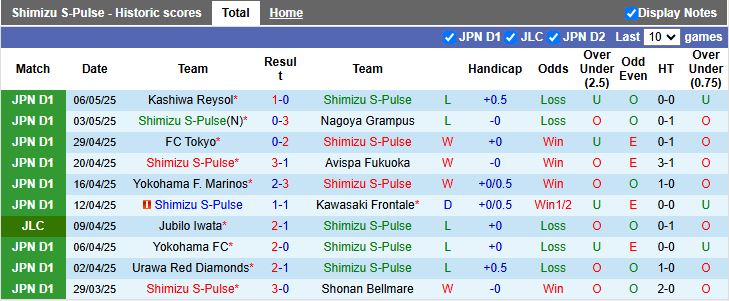 Nhận định, Soi kèo Shimizu S-Pulse vs Machida Zelvia 11h05 ngày 11/5: Phong độ ngang ngửa - Ảnh 2
