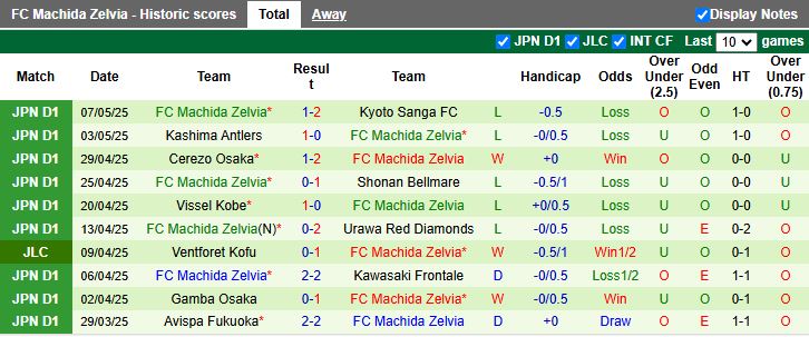 Nhận định, Soi kèo Shimizu S-Pulse vs Machida Zelvia 11h05 ngày 11/5: Phong độ ngang ngửa - Ảnh 3