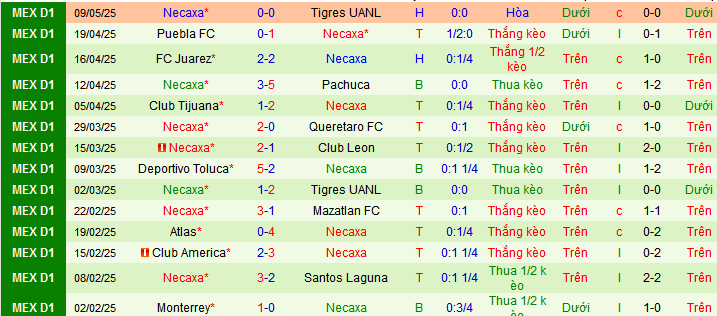 Nhận định, Soi kèo Tigres UANL vs Club Necaxa 10h10 ngày 12/5: Thế trận khó lường - Ảnh 2