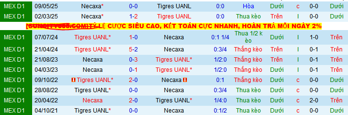 Nhận định, Soi kèo Tigres UANL vs Club Necaxa 10h10 ngày 12/5: Thế trận khó lường - Ảnh 3