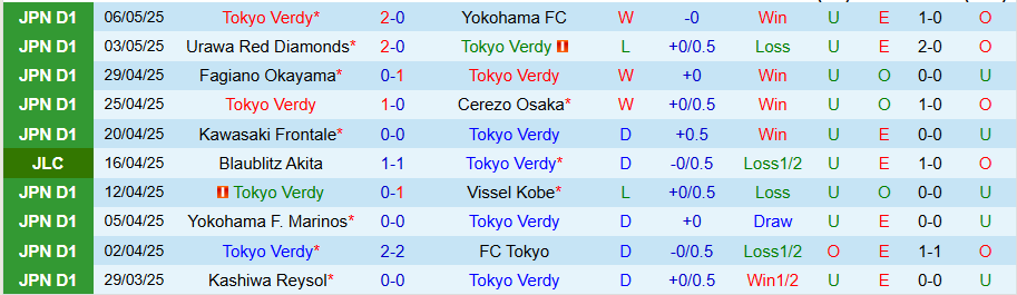 Nhận định, Soi kèo Tokyo Verdy vs Shonan Bellmare, 13h00 ngày 11/5: Cửa dưới vùng lên - Ảnh 2