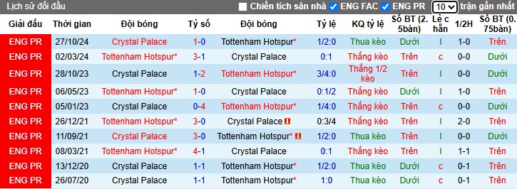 Nhận định, Soi kèo Tottenham vs Crystal Palace, 20h15 ngày 11/05: Cùng hết mục tiêu - Ảnh 1