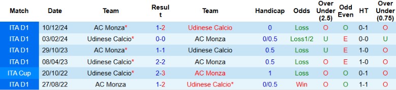 Nhận định, Soi kèo Udinese vs AC Monza, 17h30 ngày 11/5: Buông xuôi giai đoạn cuối - Ảnh 1