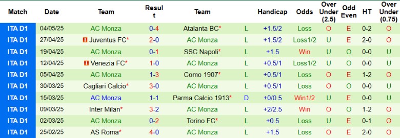 Nhận định, Soi kèo Udinese vs AC Monza, 17h30 ngày 11/5: Buông xuôi giai đoạn cuối - Ảnh 3
