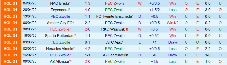 Nhận định, Soi kèo Zwolle vs Go Ahead Eagles, 17h15 ngày 11/5: Tiếp đà vươn lên - Ảnh 2