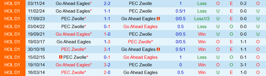 Nhận định, Soi kèo Zwolle vs Go Ahead Eagles, 17h15 ngày 11/5: Tiếp đà vươn lên - Ảnh 3