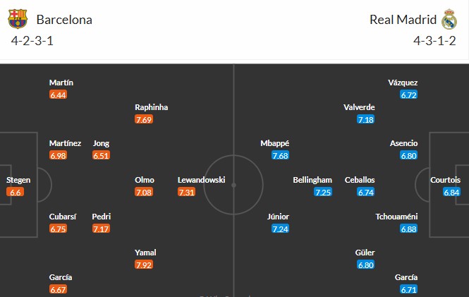 Soi kèo phạt góc Barcelona vs Real Madrid, 21h15 ngày 11/05 - Ảnh 3