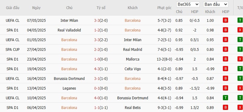Soi kèo phạt góc Barcelona vs Real Madrid, 21h15 ngày 11/05 - Ảnh 4