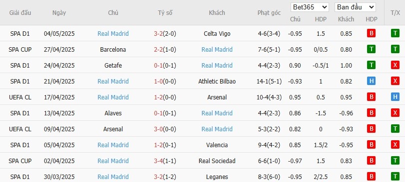 Soi kèo phạt góc Barcelona vs Real Madrid, 21h15 ngày 11/05 - Ảnh 5