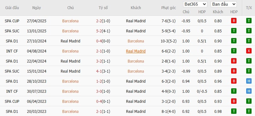 Soi kèo phạt góc Barcelona vs Real Madrid, 21h15 ngày 11/05 - Ảnh 6