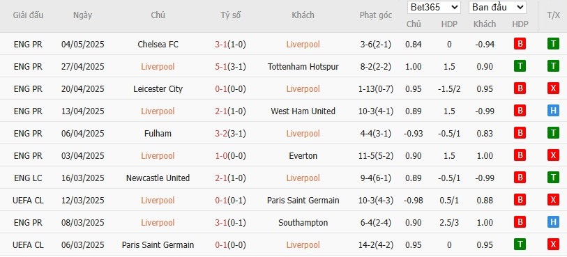 Soi kèo phạt góc Liverpool vs Arsenal, 22h30 ngày 11/05 - Ảnh 4