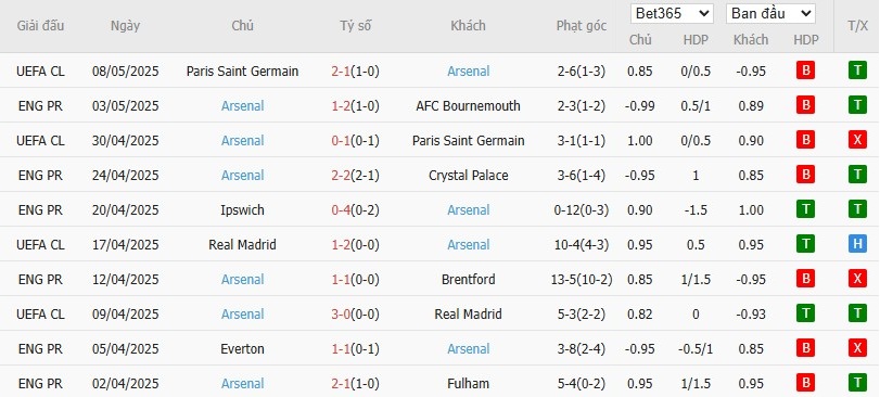 Soi kèo phạt góc Liverpool vs Arsenal, 22h30 ngày 11/05 - Ảnh 5