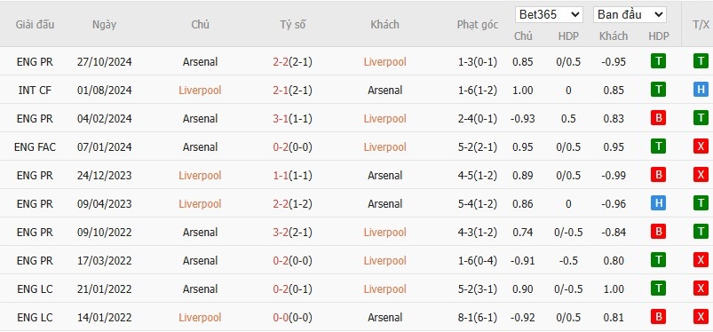 Soi kèo phạt góc Liverpool vs Arsenal, 22h30 ngày 11/05 - Ảnh 6