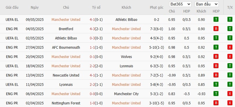Soi kèo phạt góc MU vs West Ham, 20h15 ngày 11/05 - Ảnh 4