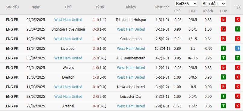 Soi kèo phạt góc MU vs West Ham, 20h15 ngày 11/05 - Ảnh 5