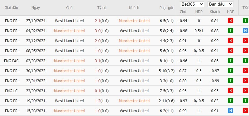 Soi kèo phạt góc MU vs West Ham, 20h15 ngày 11/05 - Ảnh 6