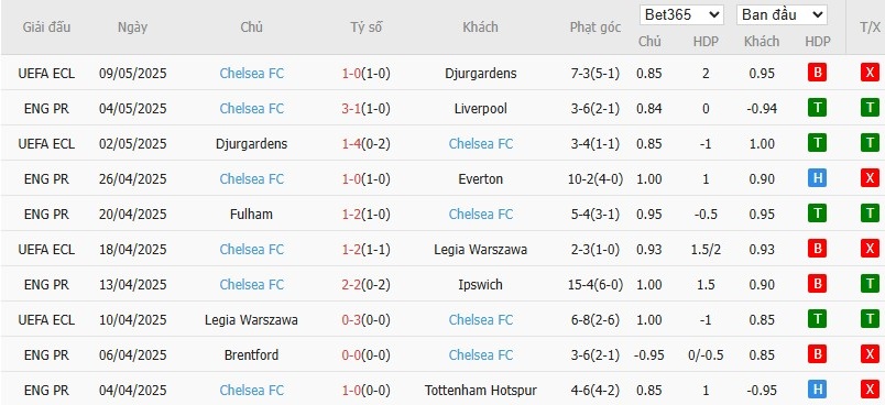 Soi kèo phạt góc Newcastle vs Chelsea, 18h ngày 11/05 - Ảnh 5
