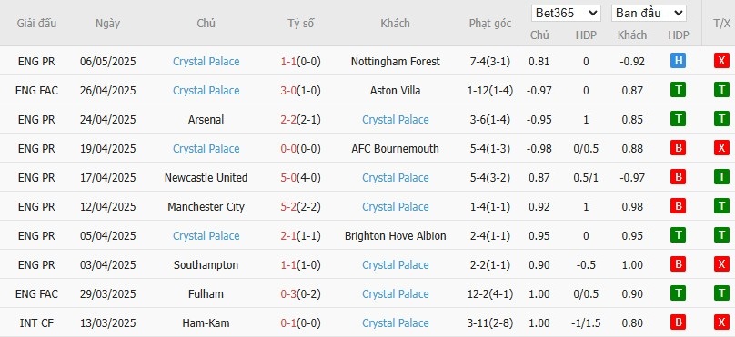 Soi kèo phạt góc Tottenham vs Crystal Palace, 20h15 ngày 11/05 - Ảnh 5