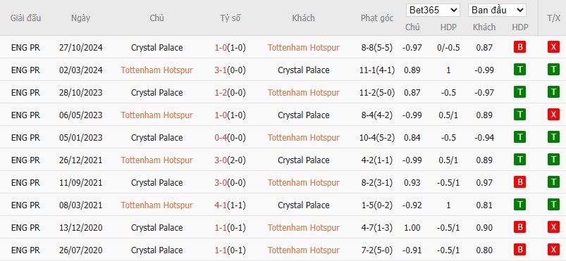Soi kèo phạt góc Tottenham vs Crystal Palace, 20h15 ngày 11/05 - Ảnh 6