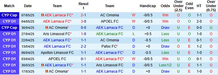 Nhận định, Soi kèo AEK Larnaca vs Apollon Limassol 23h00 ngày 12/05: Cửa trên đáng tin - Ảnh 3