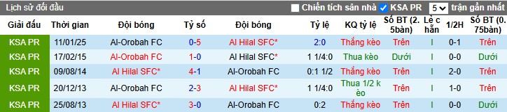 Nhận định, Soi kèo Al Hilal vs Al-Orobah, 23h05 ngày 12/05: Thị uy sức mạnh - Ảnh 1