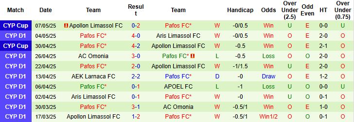 Nhận định, Soi kèo APOEL vs Pafos 23h00 ngày 12/05: Khách lấn chủ - Ảnh 2