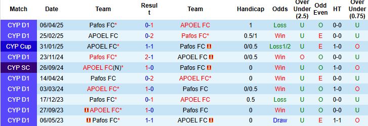Nhận định, Soi kèo APOEL vs Pafos 23h00 ngày 12/05: Khách lấn chủ - Ảnh 4