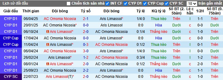 Nhận định, Soi kèo Aris Limassol vs Omonia, 22h59 ngày 12/05: Lợi thế sân nhà - Ảnh 1