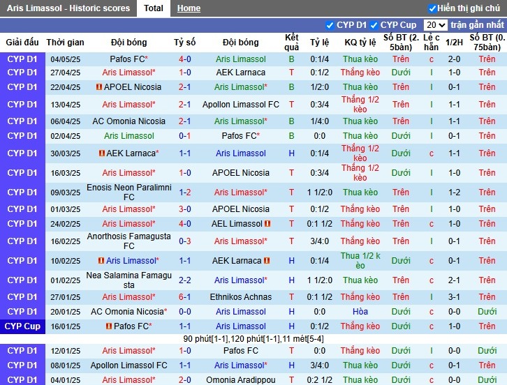 Nhận định, Soi kèo Aris Limassol vs Omonia, 22h59 ngày 12/05: Lợi thế sân nhà - Ảnh 2