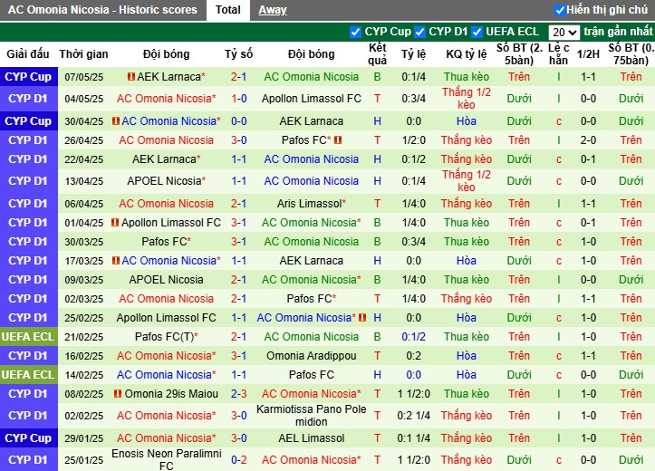 Nhận định, Soi kèo Aris Limassol vs Omonia, 22h59 ngày 12/05: Lợi thế sân nhà - Ảnh 3