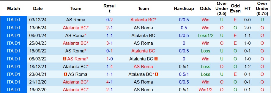 Nhận định, Soi kèo Atalanta vs AS Roma 1h45 ngày 13/5: Giải mã Roma - Ảnh 3
