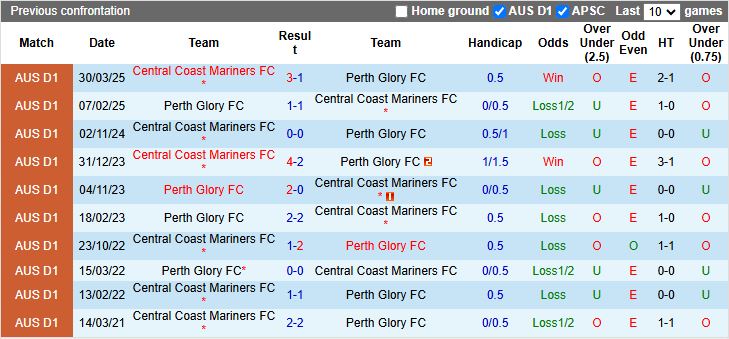 Nhận định, Soi kèo Central Coast Mariners vs Perth Glory 16h30 ngày 13/5: Thử thách dễ chịu - Ảnh 1