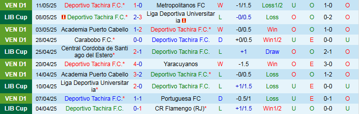 Nhận định, Soi kèo Deportivo Tachira F.C vs Central Cordoba de Santiago del Estero 5h00 ngày 14/5: Khó bị đánh bại - Ảnh 2