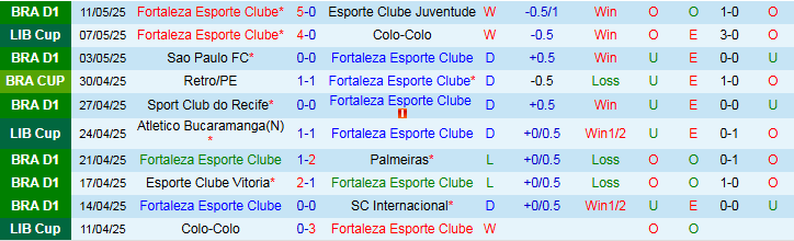 Nhận định, Soi kèo Fortaleza Esporte Clube vs Atletico Bucaramanga 7h30 ngày 14/5: Ba điểm trong tay - Ảnh 2