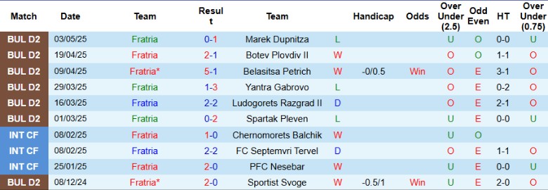 Nhận định, Soi kèo Fratria vs CSKA 1948 Sofia II, 22h00 ngày 12/5: Không có gì để mất - Ảnh 2