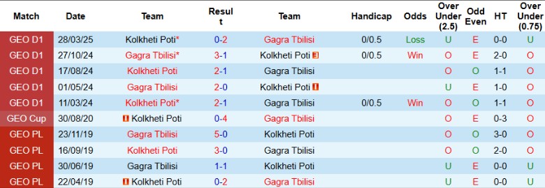 Nhận định, Soi kèo Gagra Tbilisi vs Kolkheti Poti, 22h00 ngày 12/5: Vượt trội hoàn toàn - Ảnh 1