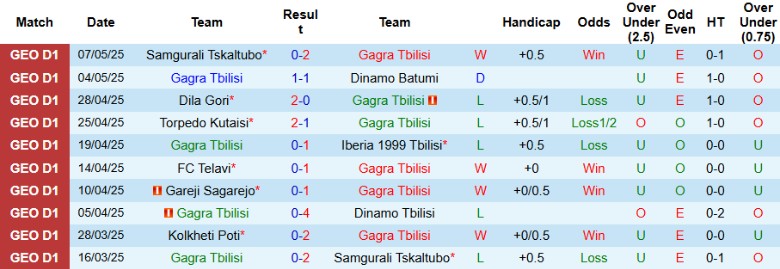 Nhận định, Soi kèo Gagra Tbilisi vs Kolkheti Poti, 22h00 ngày 12/5: Vượt trội hoàn toàn - Ảnh 2