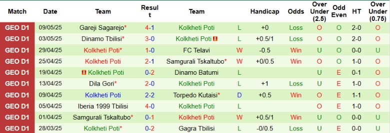Nhận định, Soi kèo Gagra Tbilisi vs Kolkheti Poti, 22h00 ngày 12/5: Vượt trội hoàn toàn - Ảnh 3