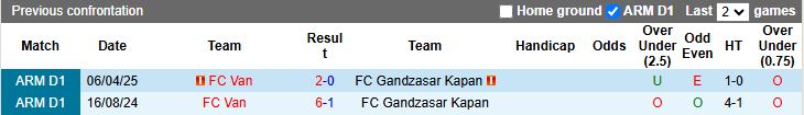 Nhận định, Soi kèo Gandzasar vs Van 19h00 ngày 12/5: 3 điểm dễ dàng - Ảnh 1