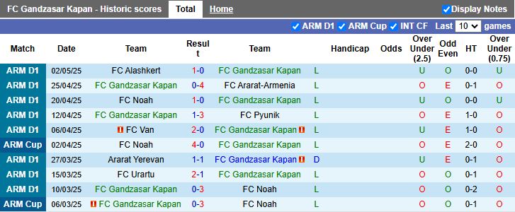 Nhận định, Soi kèo Gandzasar vs Van 19h00 ngày 12/5: 3 điểm dễ dàng - Ảnh 2