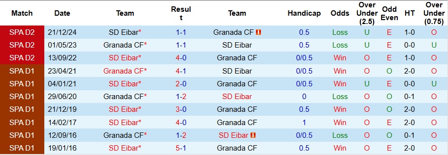 Nhận định, Soi kèo Granada vs Eibar 1h30 ngày 13/5: Bất phân thắng bại - Ảnh 3
