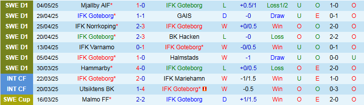 Nhận định, Soi kèo IFK Goteborg vs Djurgardens 0h10 ngày 13/5: Điểm tựa sân nhà - Ảnh 2