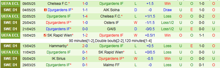Nhận định, Soi kèo IFK Goteborg vs Djurgardens 0h10 ngày 13/5: Điểm tựa sân nhà - Ảnh 3